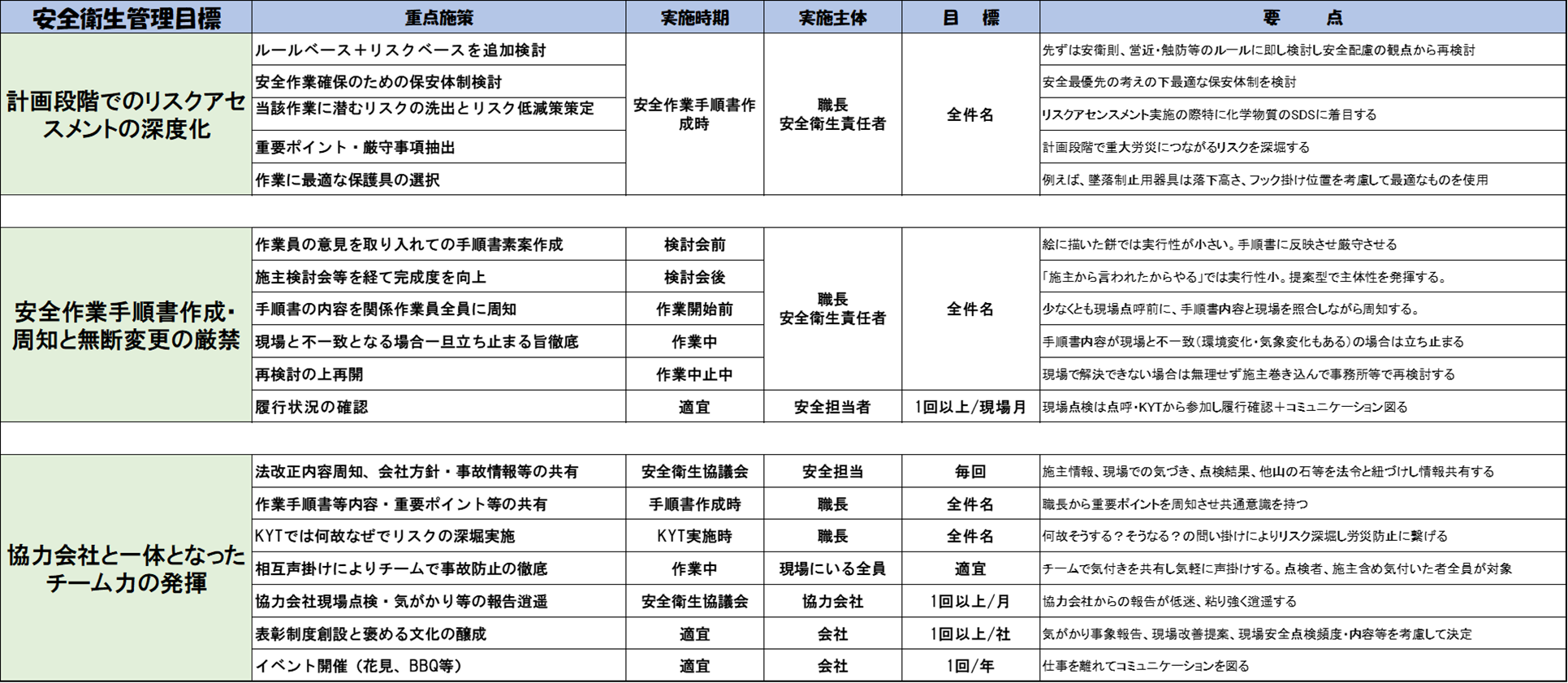 安全衛生管理計画の安全衛生管理目標と重点施策