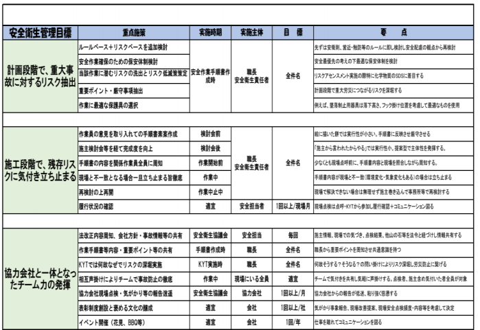 安全衛生管理計画の安全衛生管理目標と重点施策