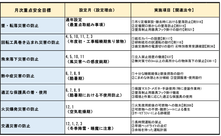 安全衛生管理計画の月次重点安全目標と設定理由